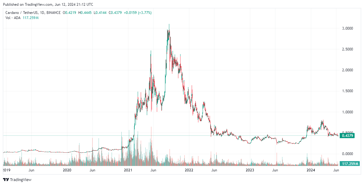 Histórico de Preço Cardano