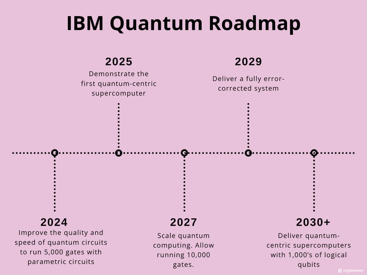 Roteiro qu&acirc;ntico da IBM