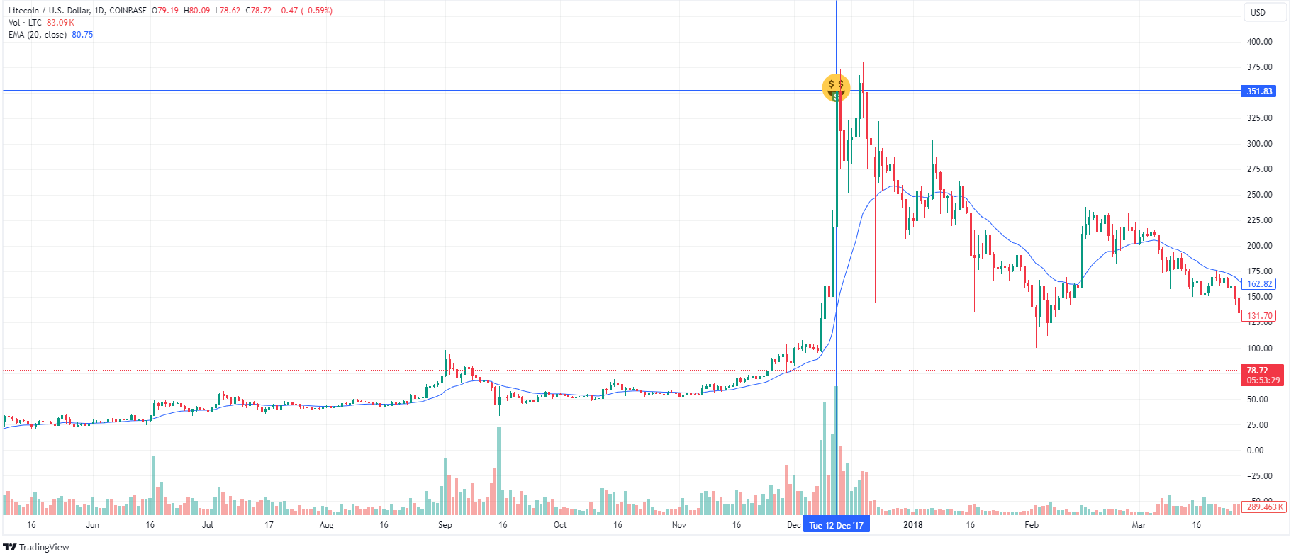 Gráfico da estimativa de preço de Litecoin