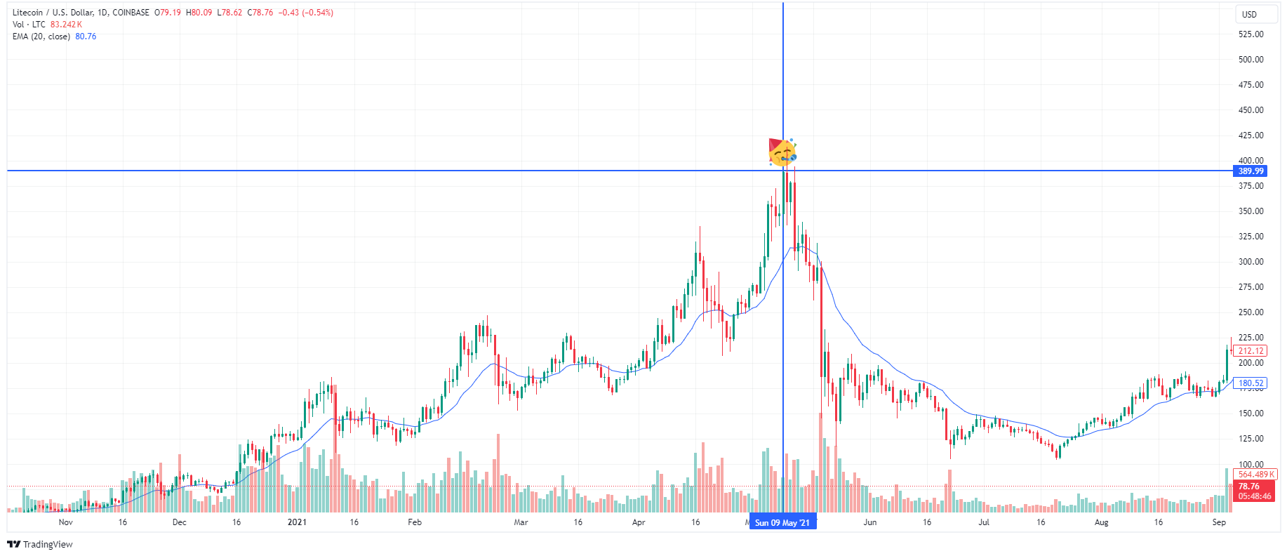 Previsão de Preço Litecoin: Estimativas de 2024 a 2030