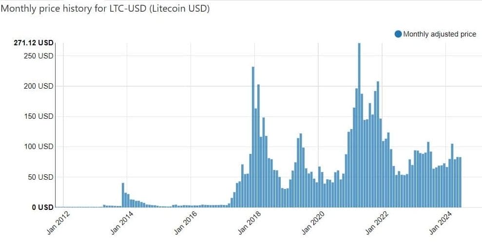 Previsão de Preço Litecoin: Estimativas de 2024 a 2030