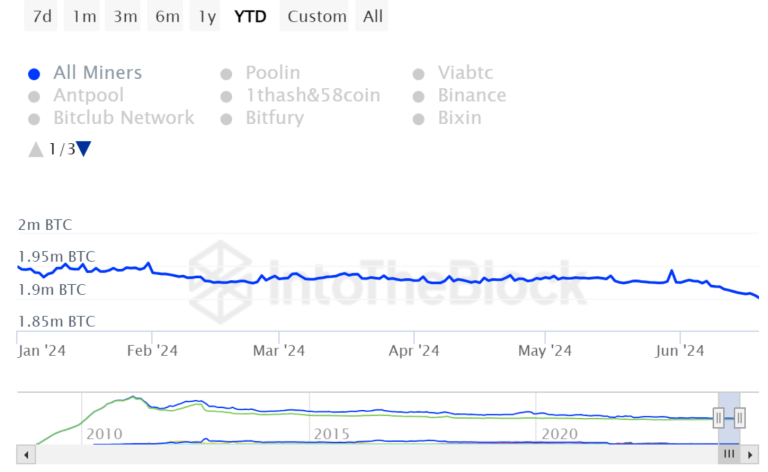 Reservas dos mineradores de Bitcoin