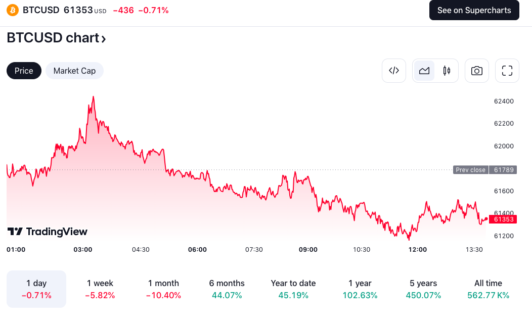 Gr&aacute;fico do Bitcoin