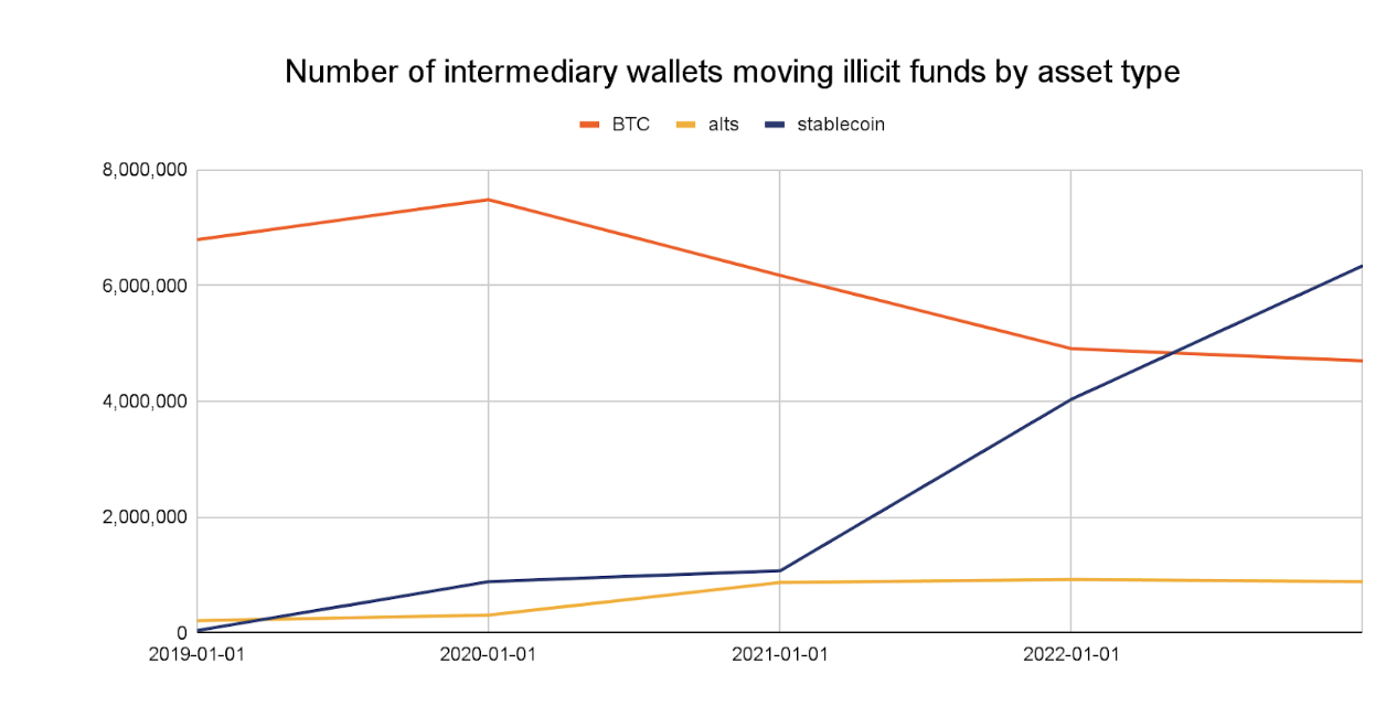 Carteiras que movimentam fundos il&iacute;citos