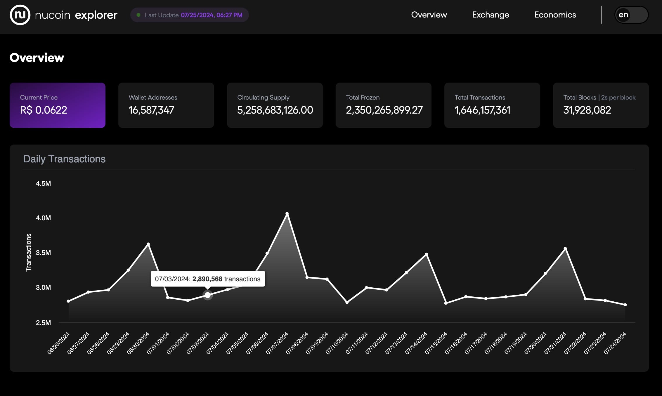 Volume de transações com Nucoin