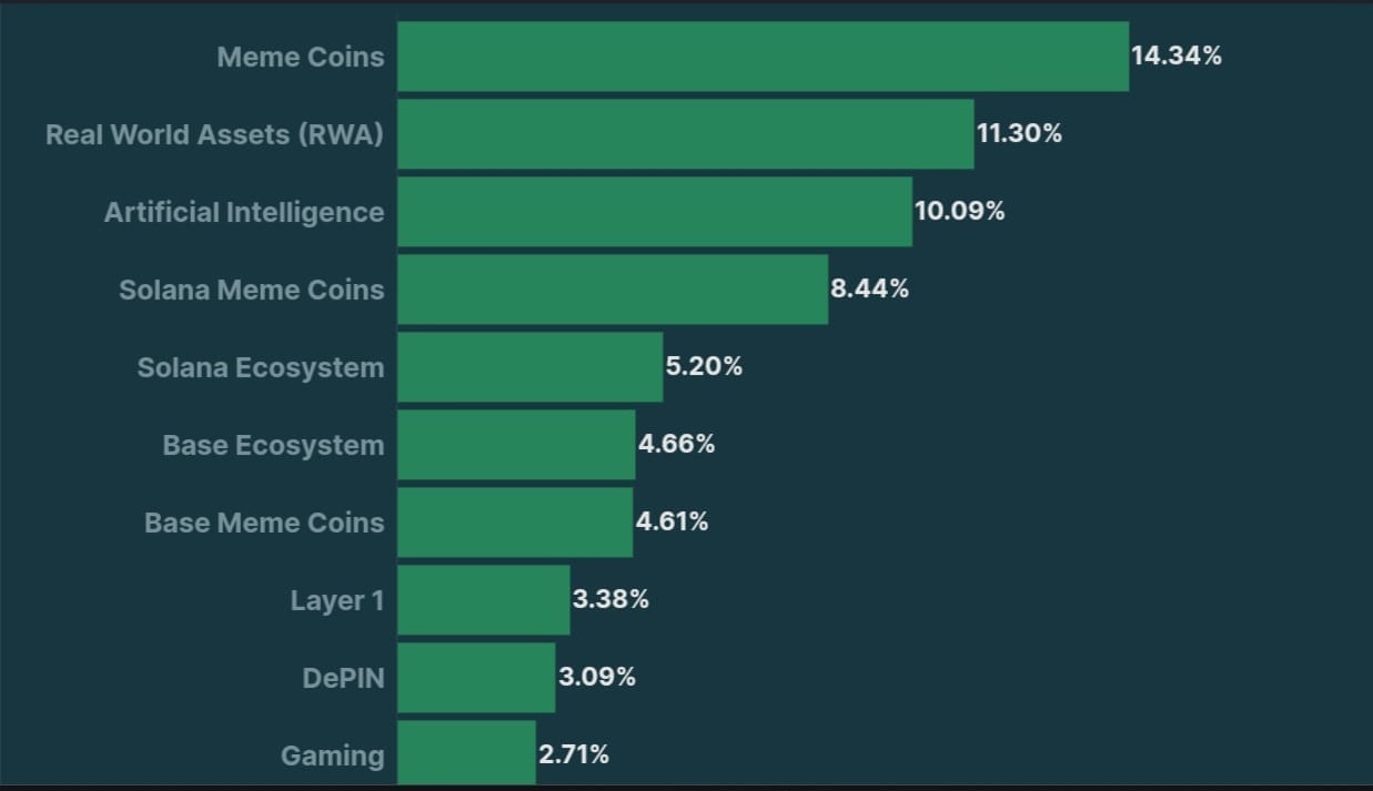 marketshare memecoins