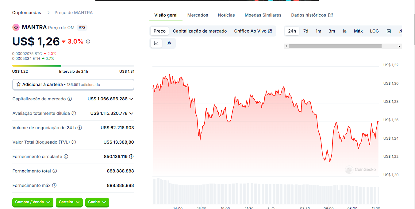 Dados históricos do desempenho do token RWA Mantra
