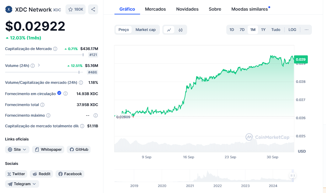 Com soluções para instituições financeiras, XDC Network é um dos melhores tokens RWA