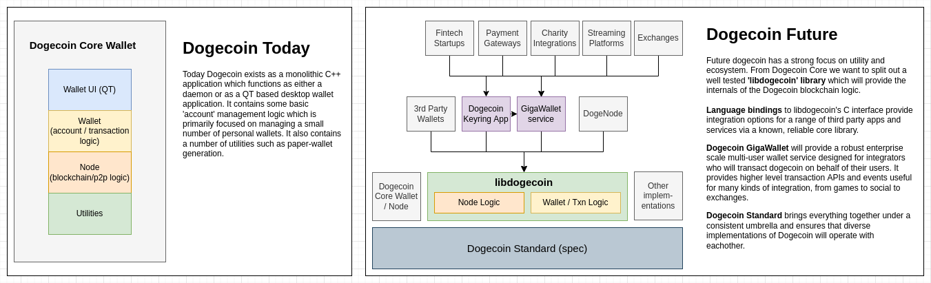 Dogecoin Trailmap: planos futuros