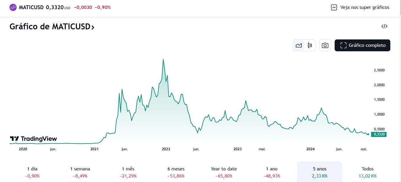 Polygon Previsão de preço para 2024