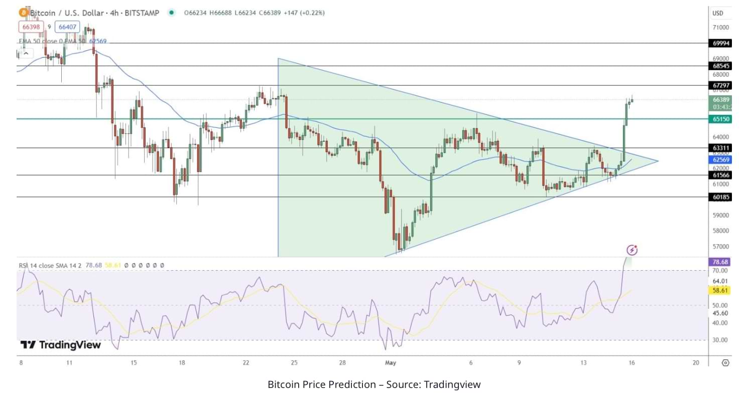 bitcoin pris prognos