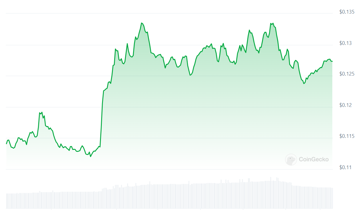 Dogecoins prisutvikling det siste d&oslash;gnet