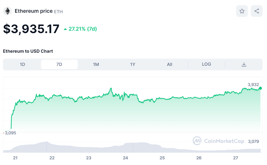 Kursutviklingen til Ethereum den siste uken.