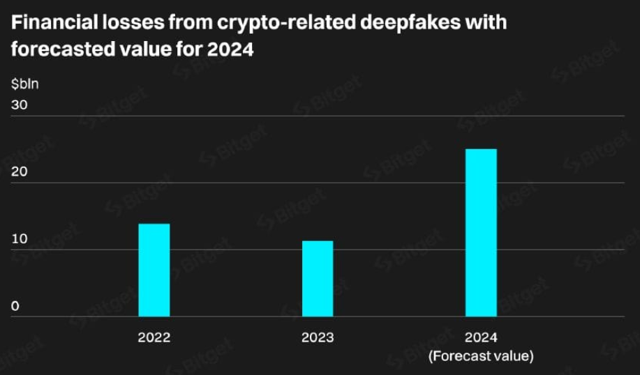 &Oslash;kning av deepfake-svindel p&aring; kryptomarkedet.