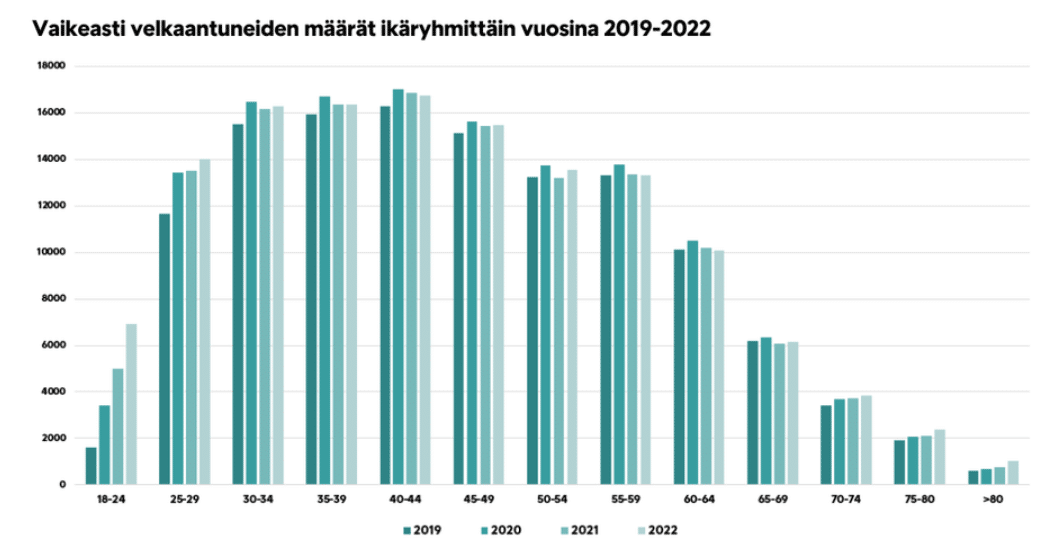 Nuorten velkaantuminen