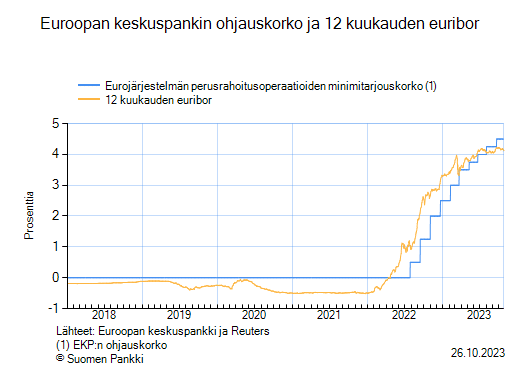 EKP:n korkopäätös 261023