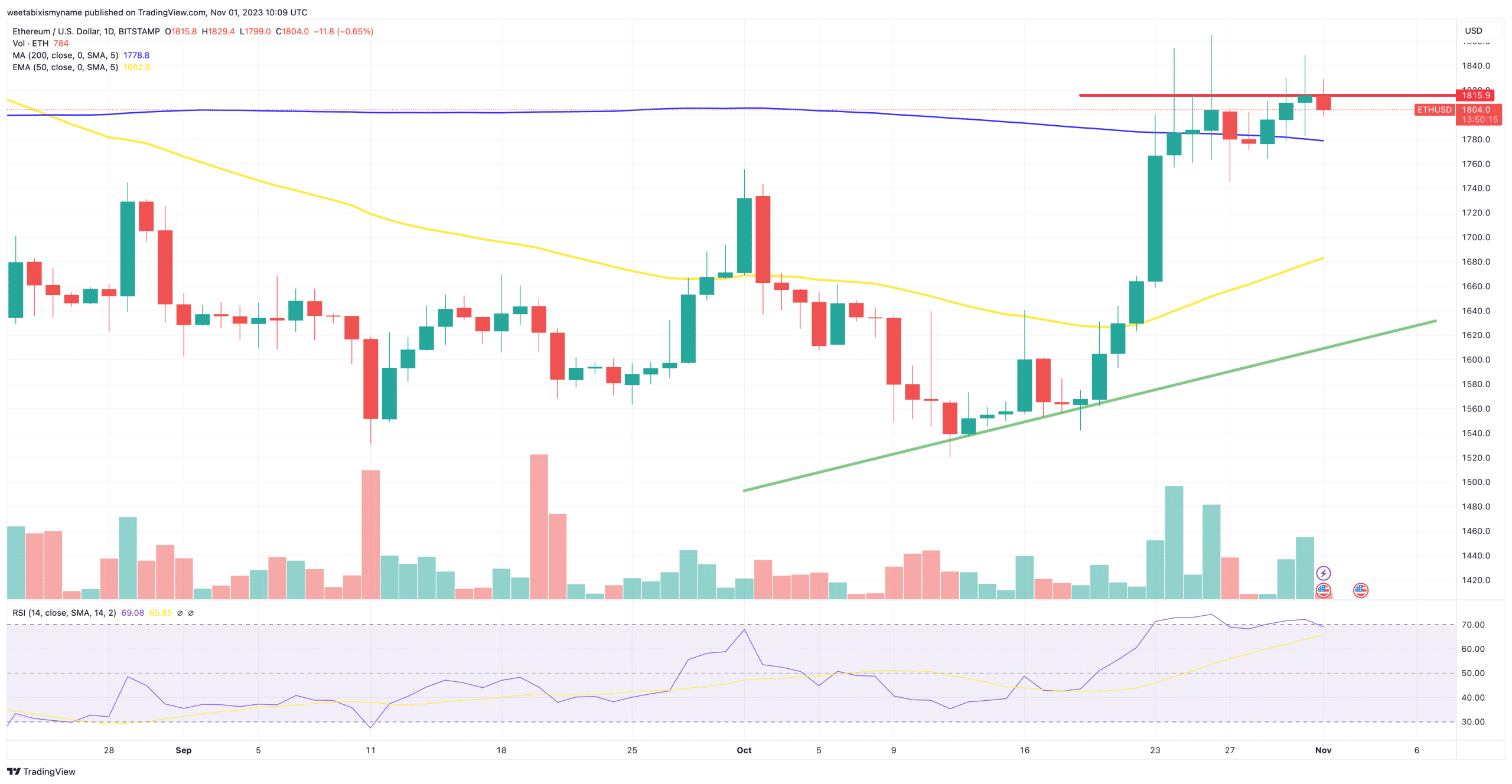 Ethereum hintaennuste 011123