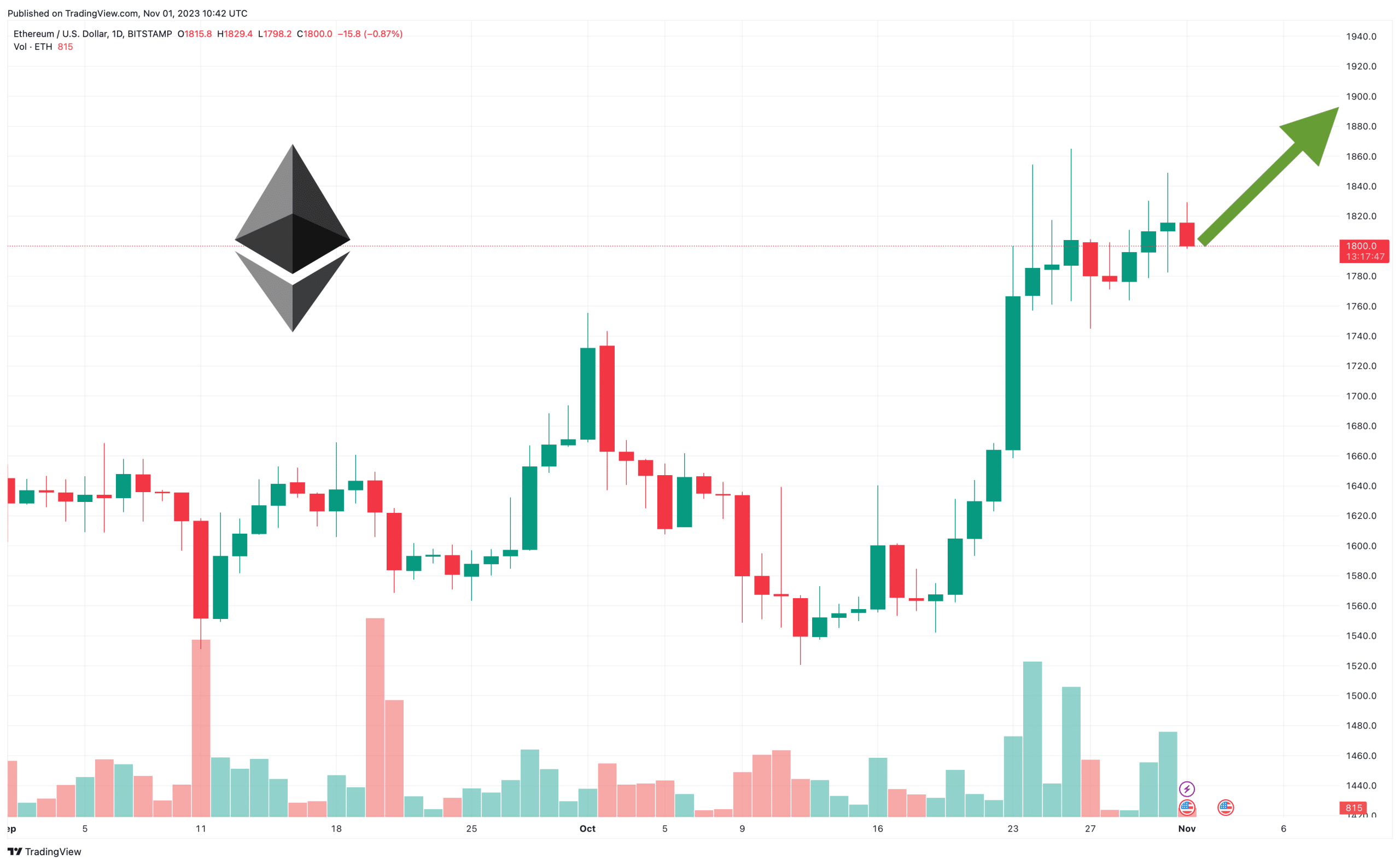 Ethereum hintaennuste 011123