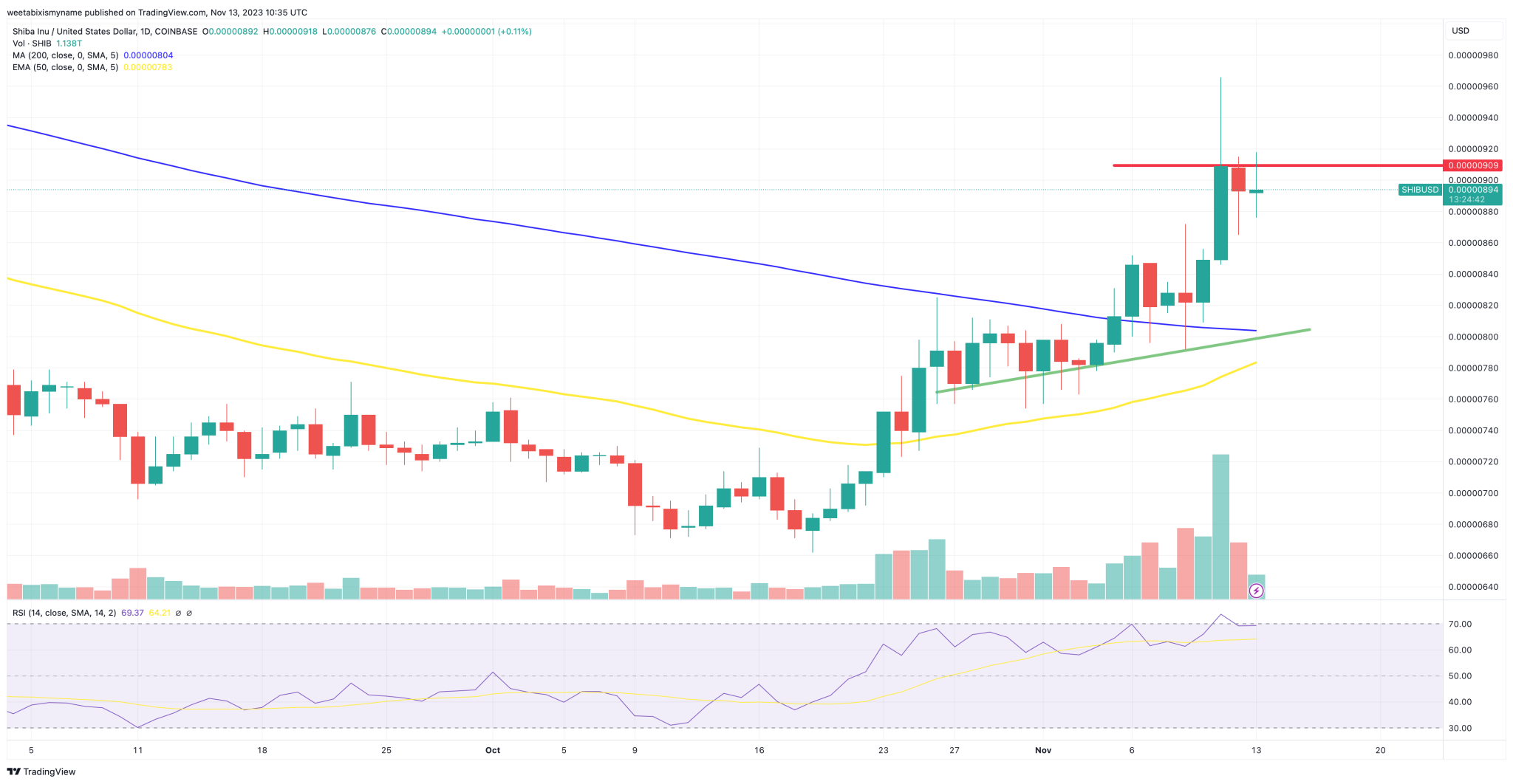 Shiba Inu ennuste 131123