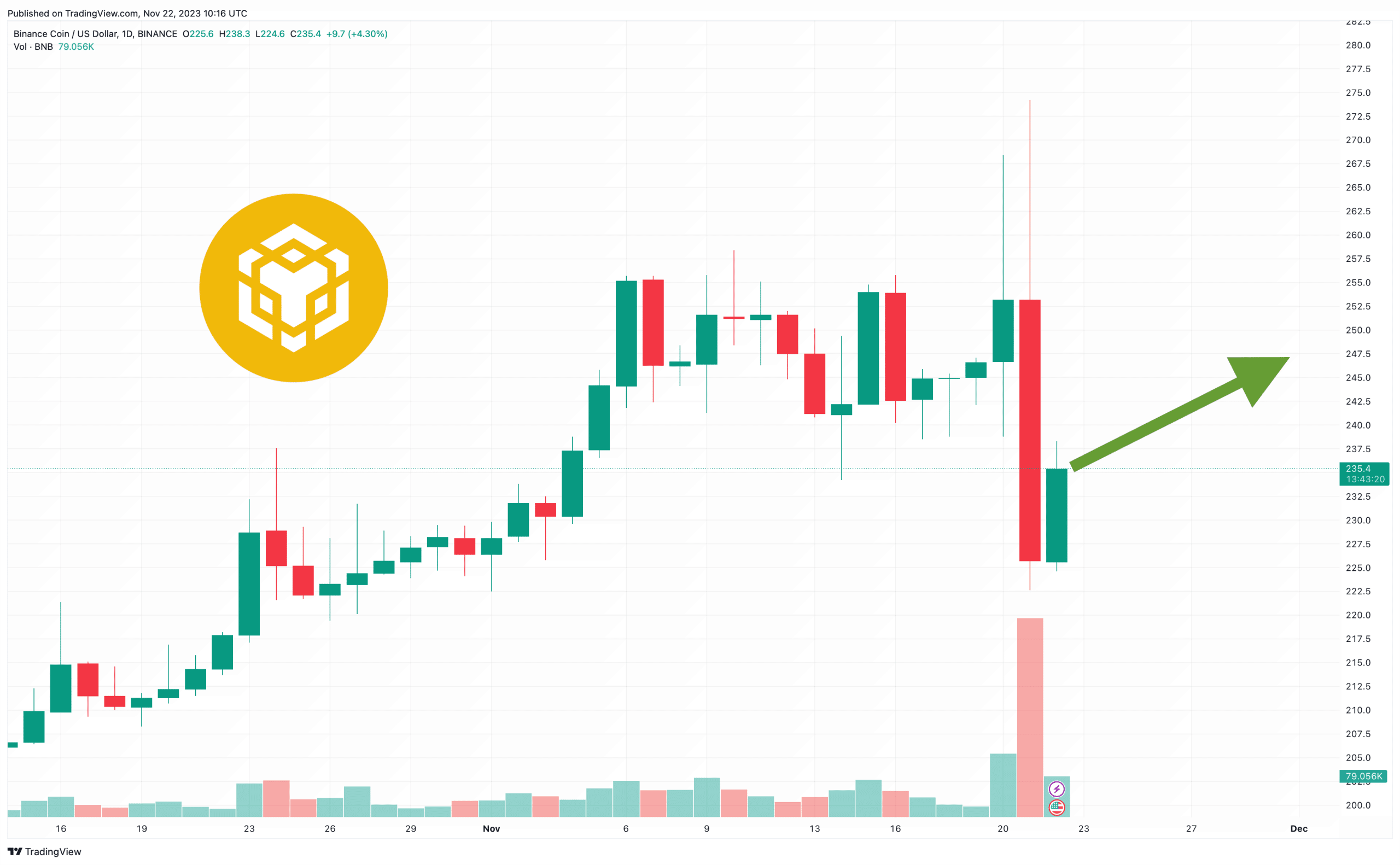 Binance coin hinta 221123