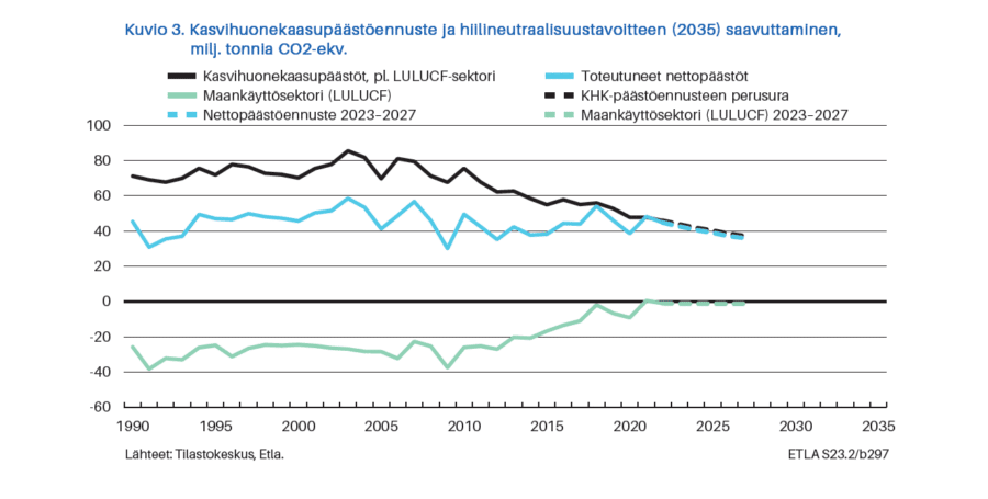 Suomen hiilineutraaliustavoite ennuste