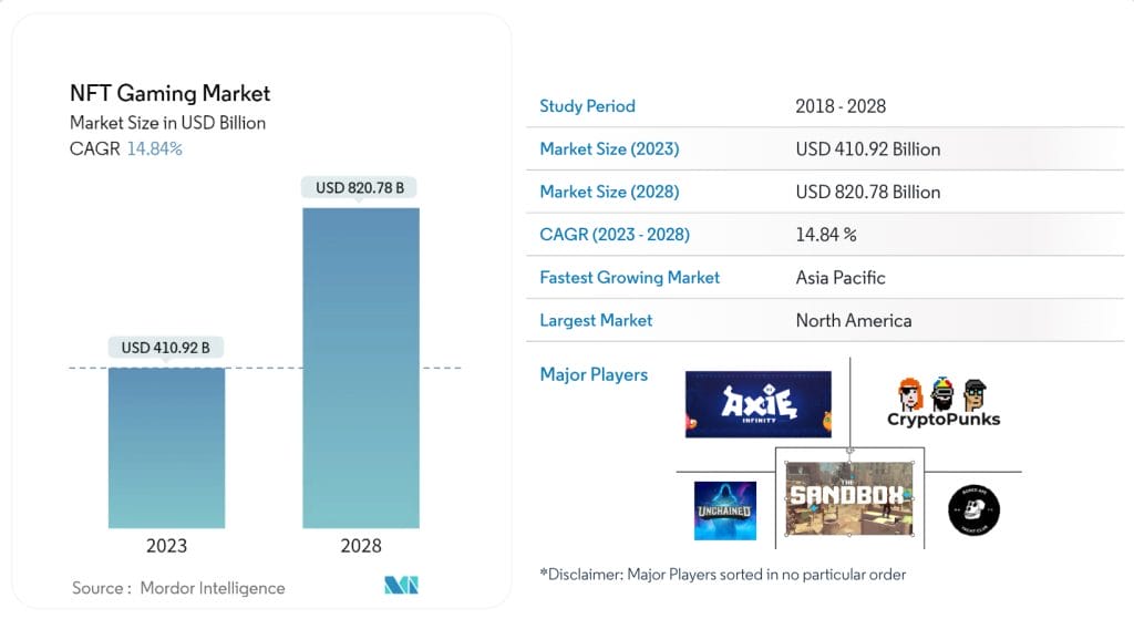 nft gaming raportti data