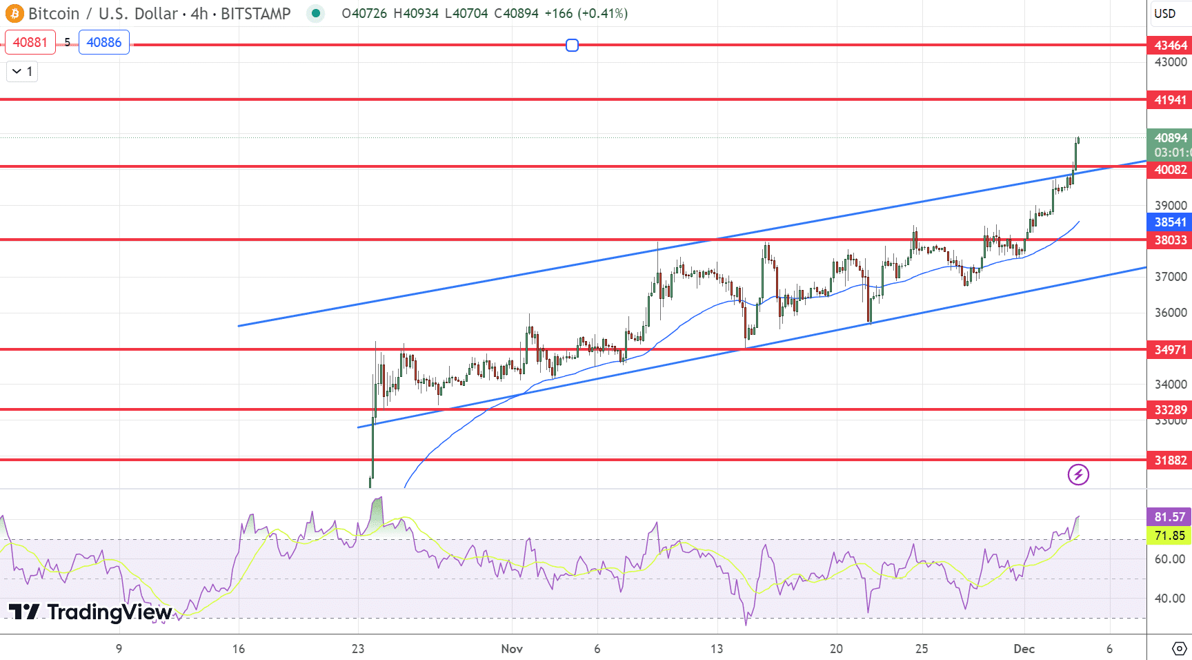 Bitcoin kurssi 4.12.2023