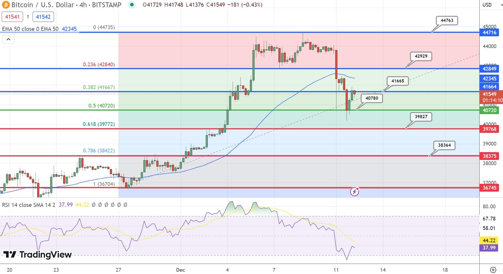 Bitcoin hintaennuste 12.12.2023