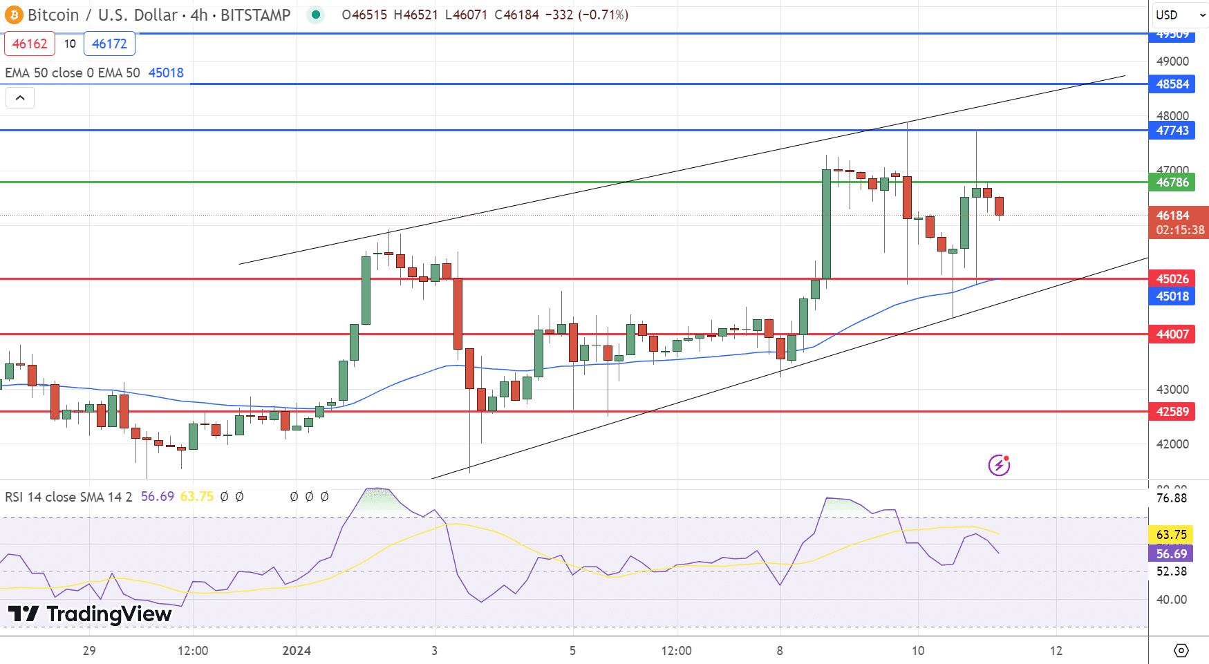 Bitcoin hintaennuste kaavio 11.1.2024