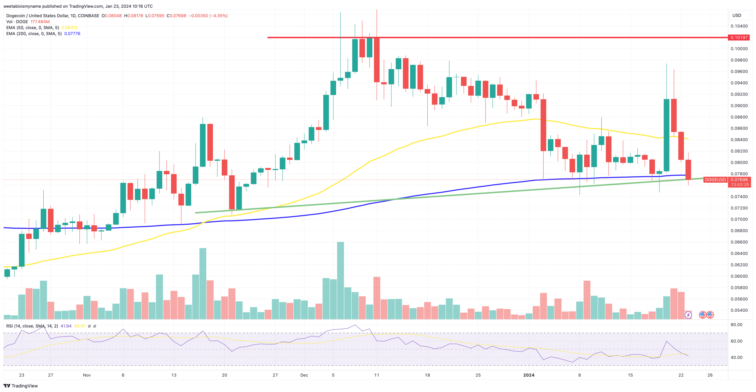 Dogecoin hintaennuste 24.1.2024