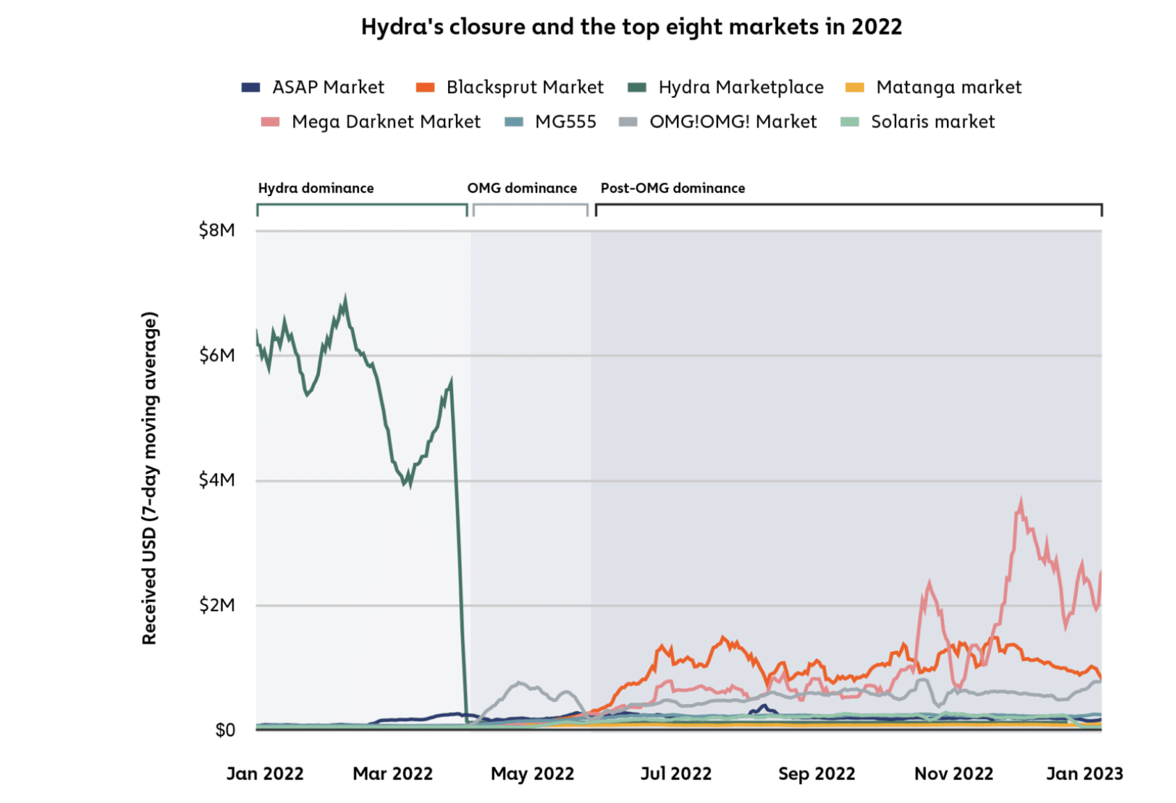 Dark Web -kryptorikollisuustilastot