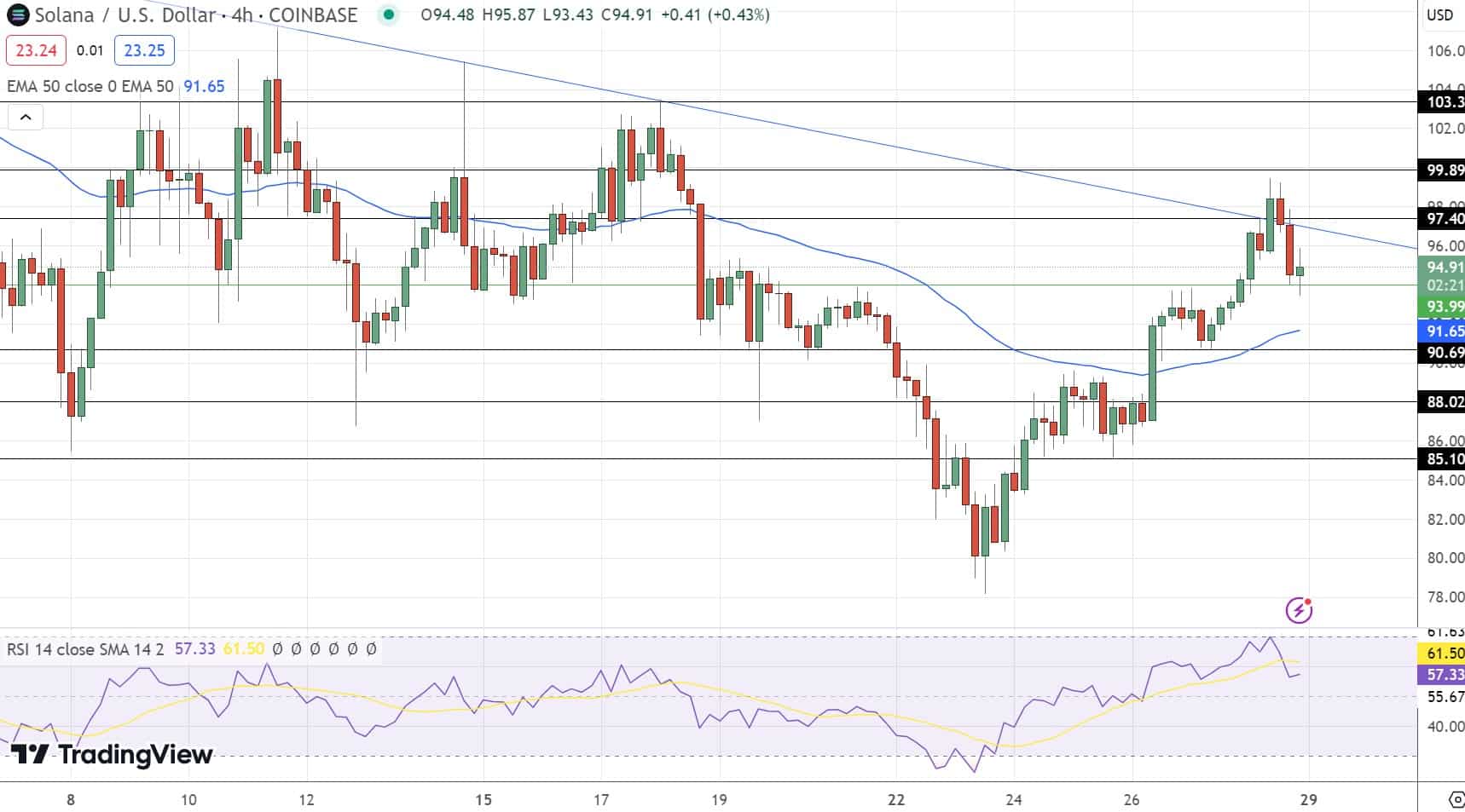 Solana kurssiennuste 29.1.2024