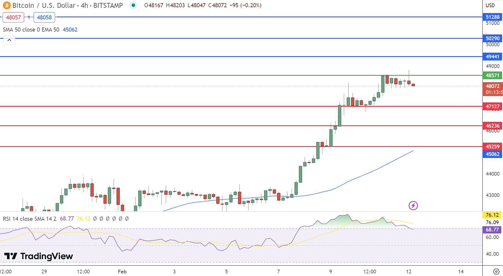 Bitcoin hintaennuste kaavio 12.2.2024