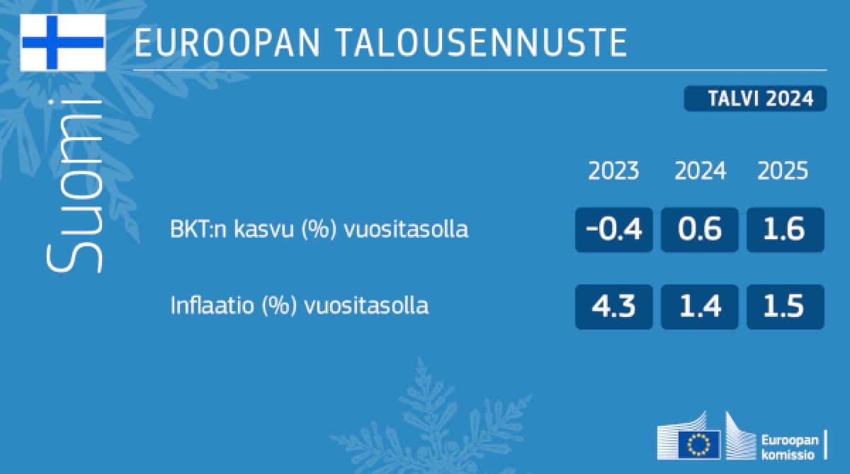 EU:n talouskasvu grafiikkaa