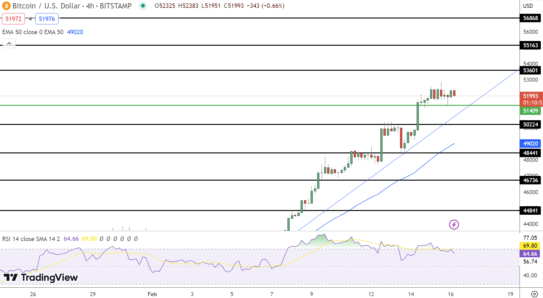Bitcoin hintaennuste kaavio 16.2.2024