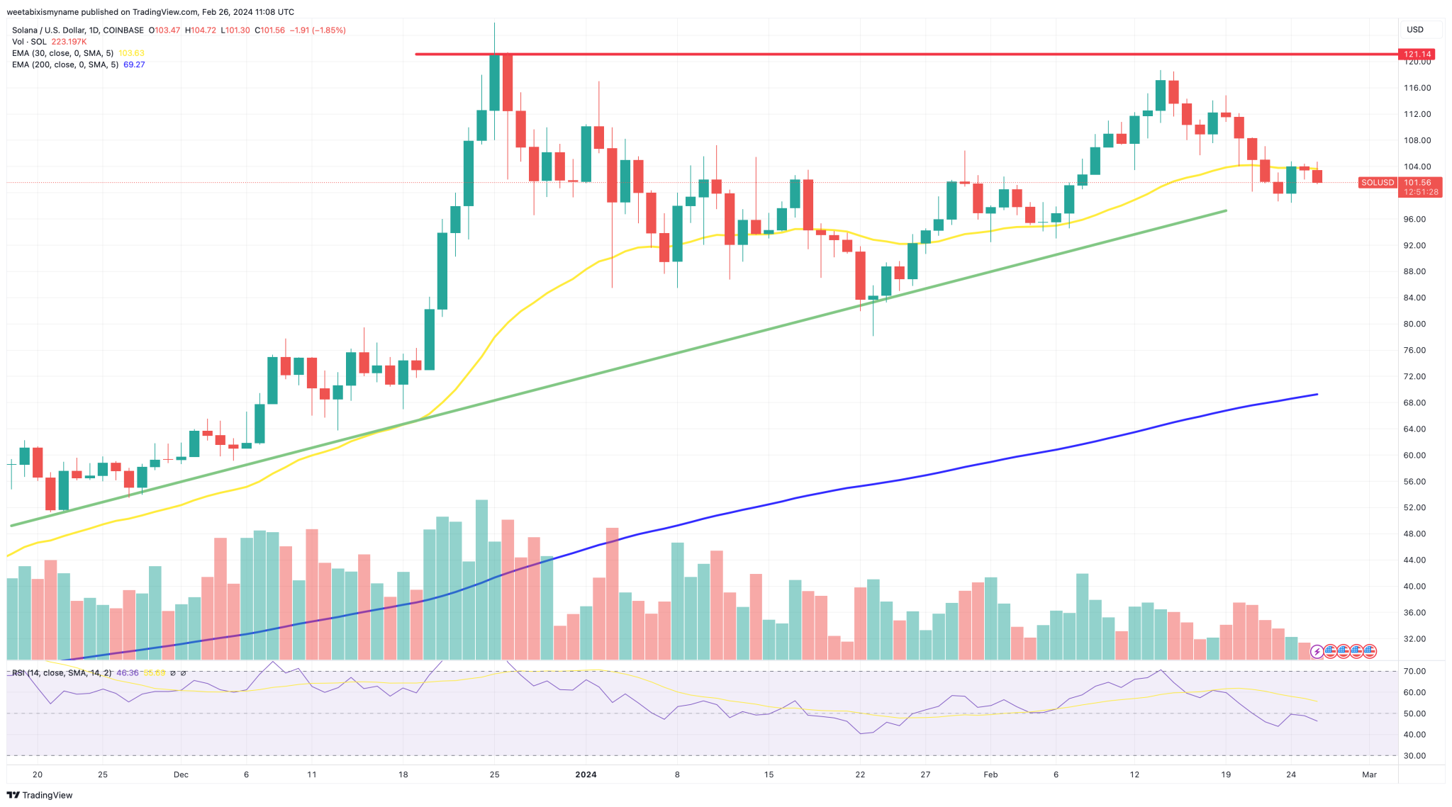 Solana kurssi ennuste 27.2.2024