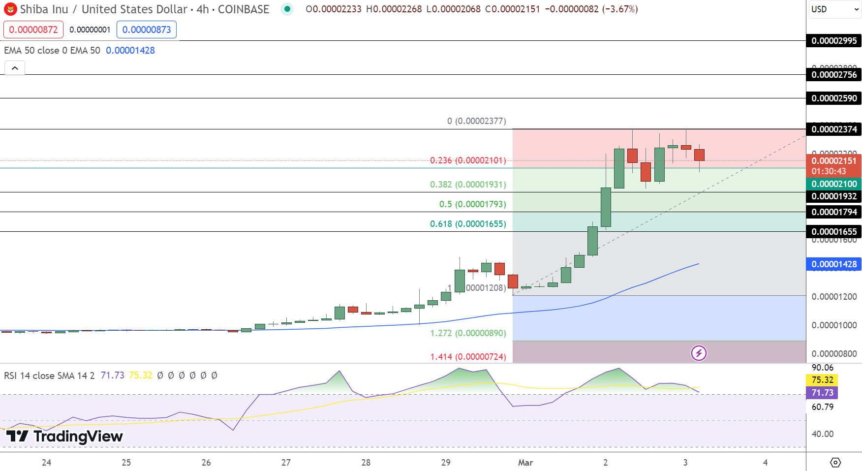 Shiba inu kurssiennuste 4.3.2024