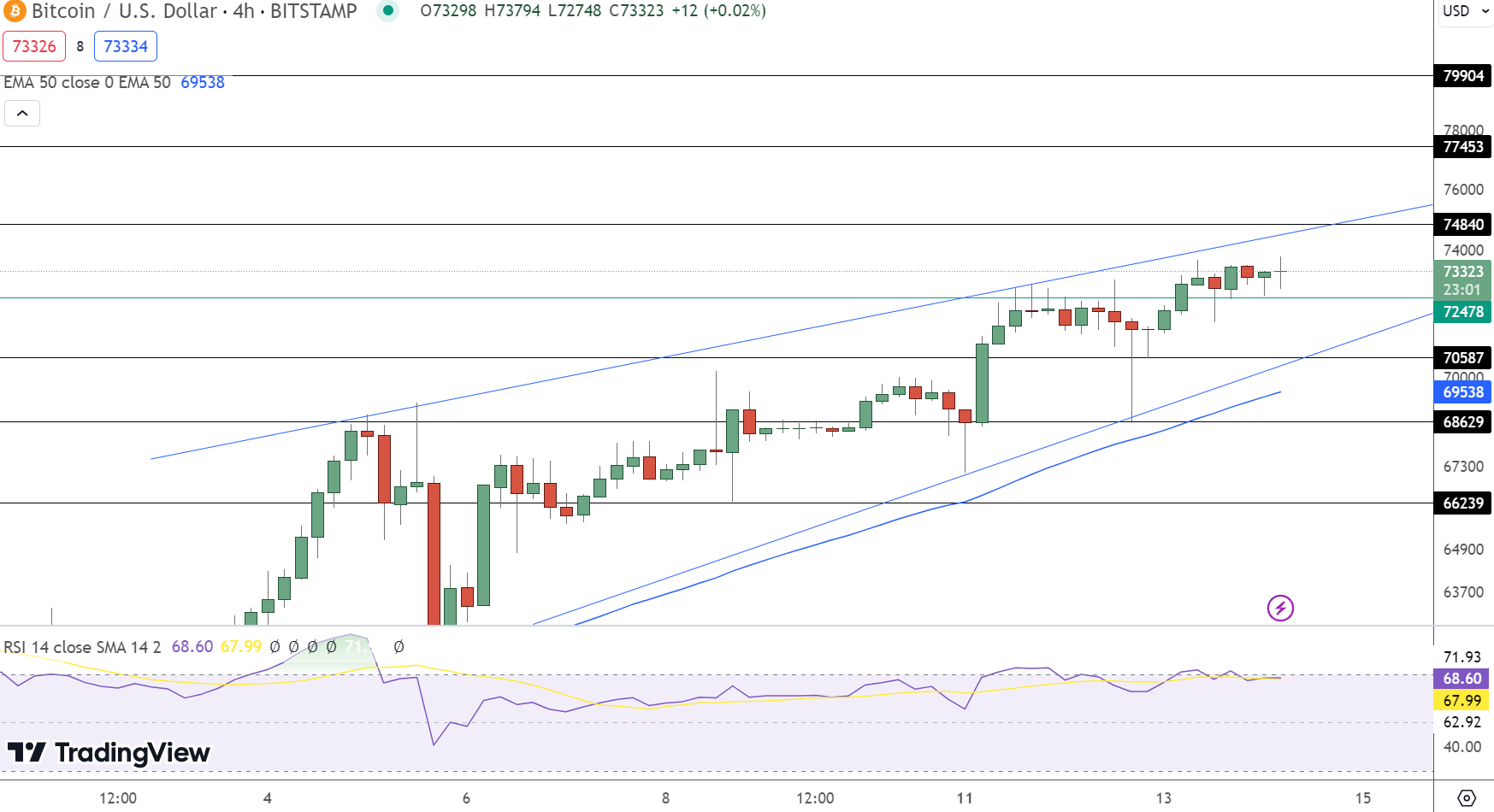 Bitcoin hintaennuste kaavio 14.3.2024