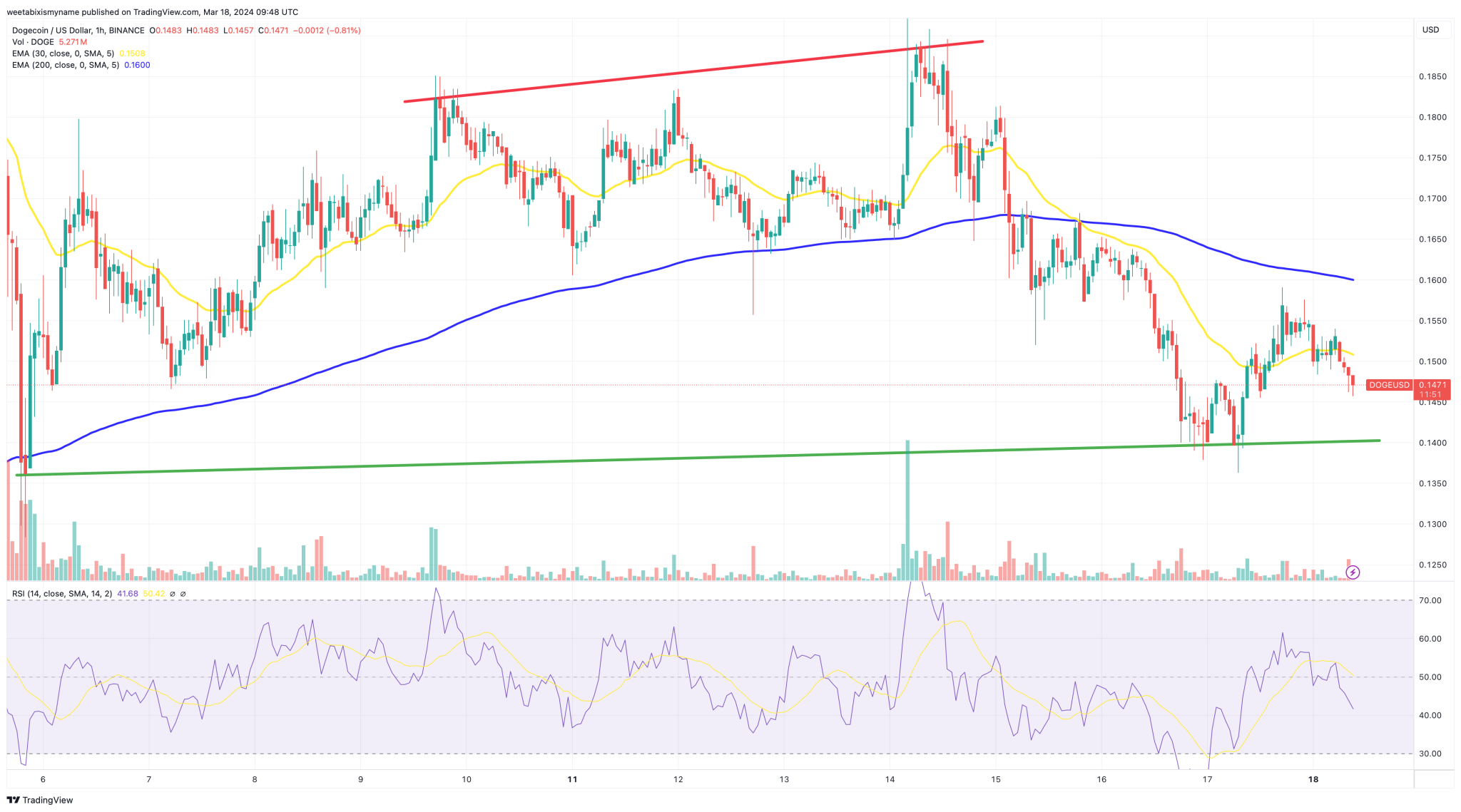 Dogecoin hintaennuste kaavio 18.3.2024