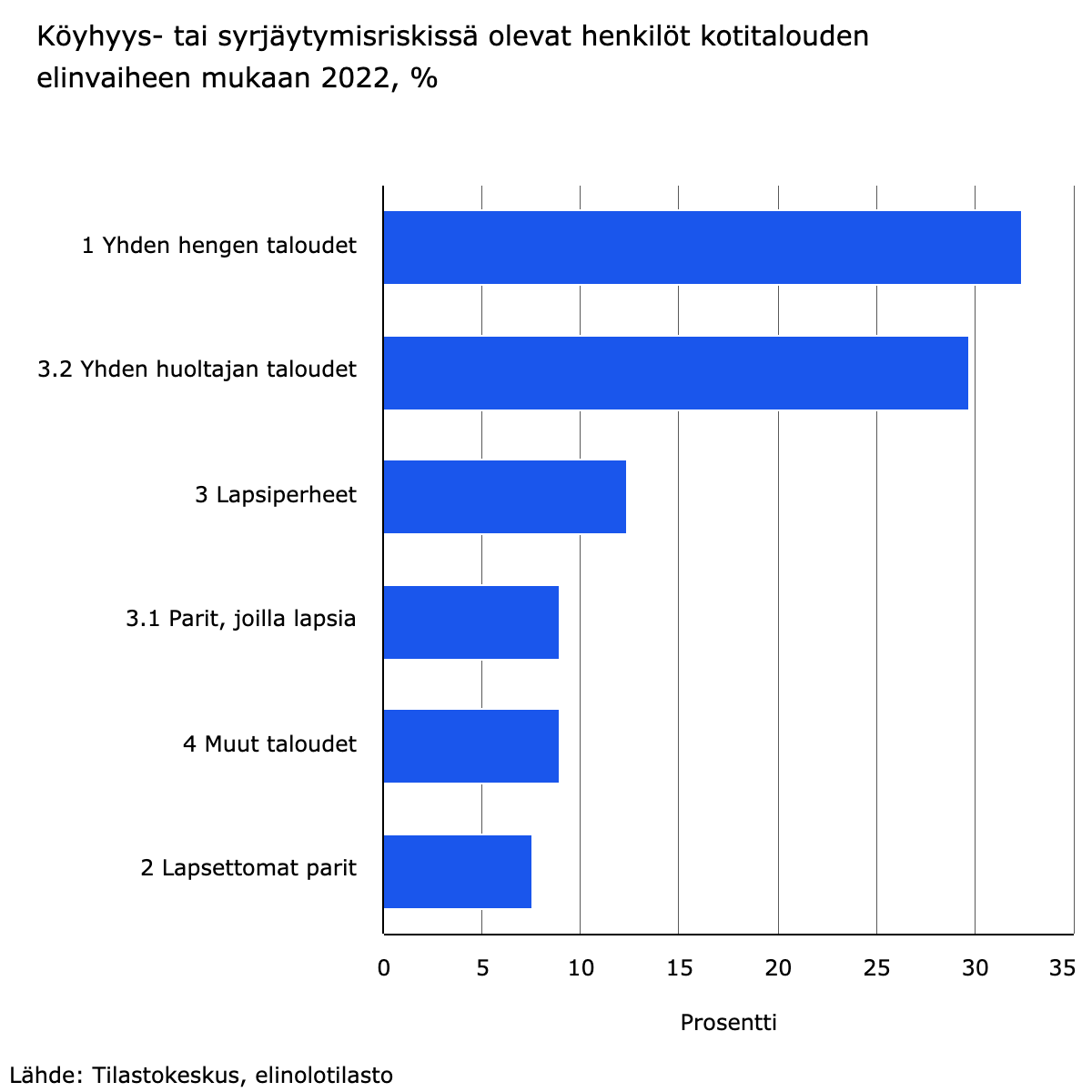 K&ouml;yhyys- tai syrj&auml;ytymisriskiss&auml; olevat henkil&ouml;t elinvaiheen mukaan vuonna 2022.