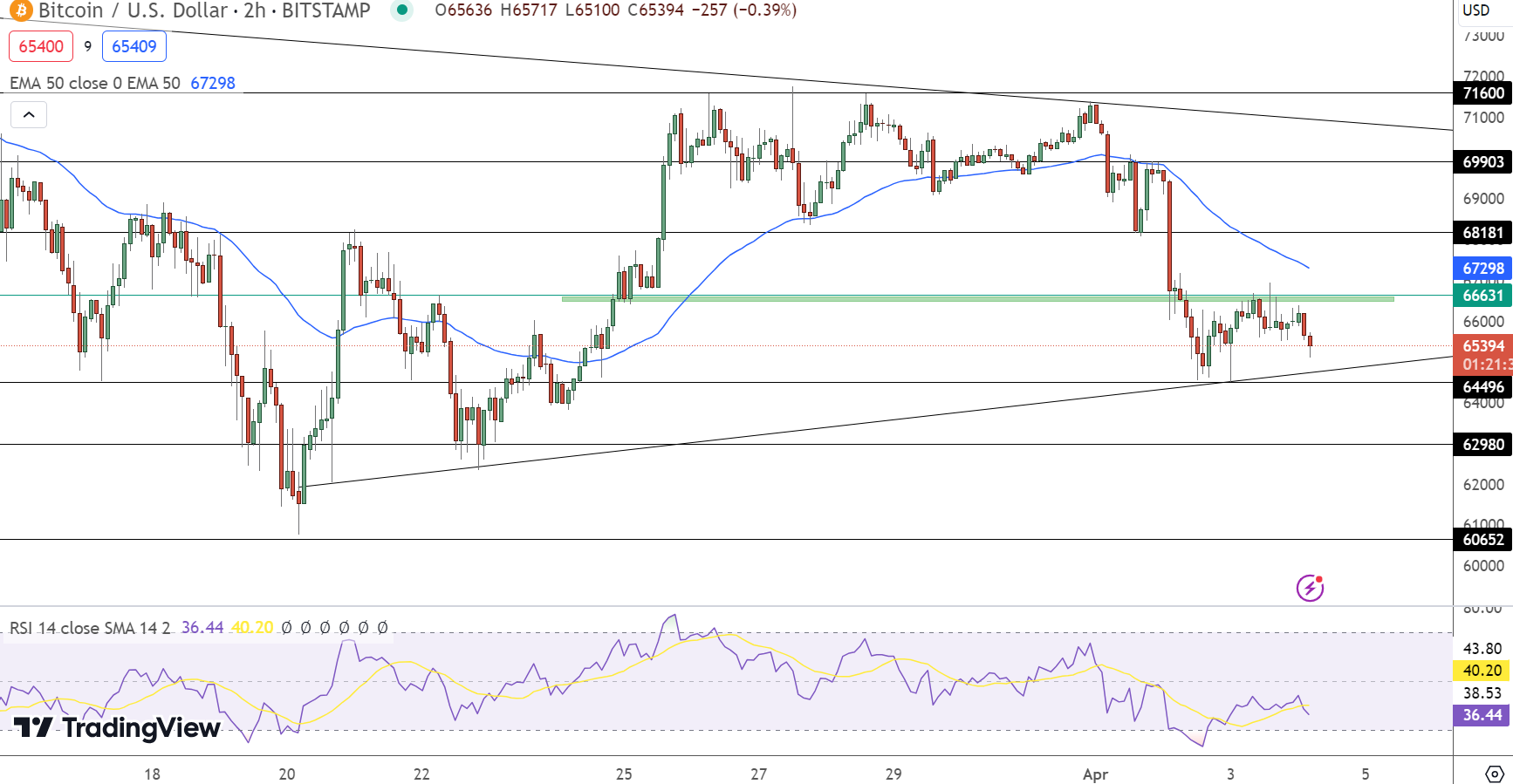 Bitcoin hintaennuste kaavio 5.4.2024