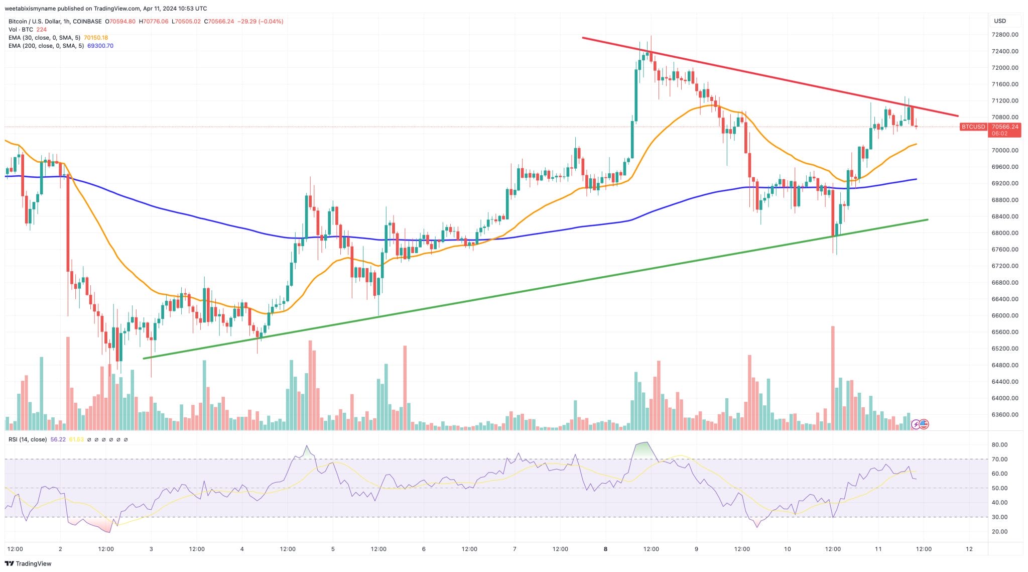 Bitcoin hintaennuste kaavio 11.4.2024
