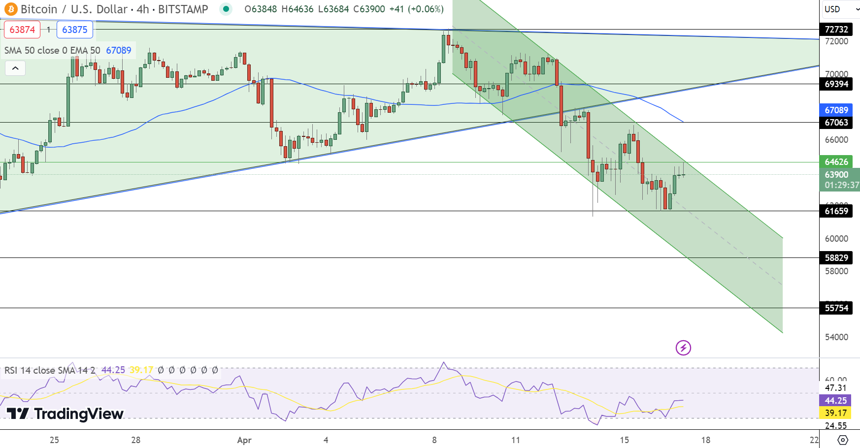 Bitcoin hintaennuste kaavio 17.4.2024