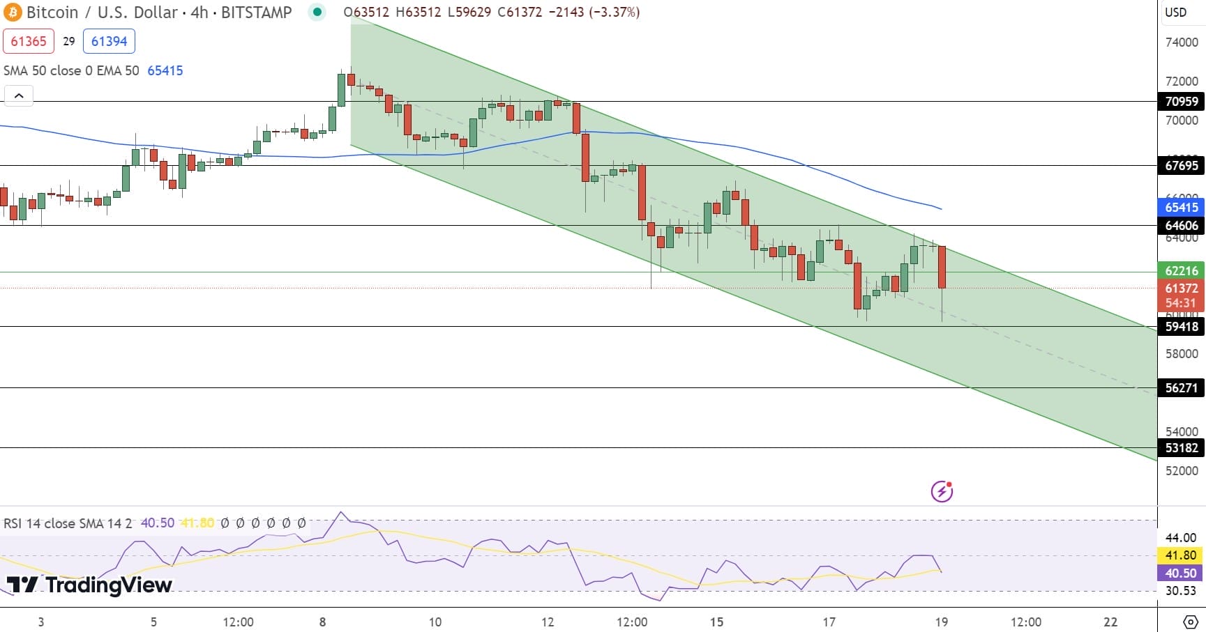 Bitcoin hintaennuste kaavio 19.4.2024