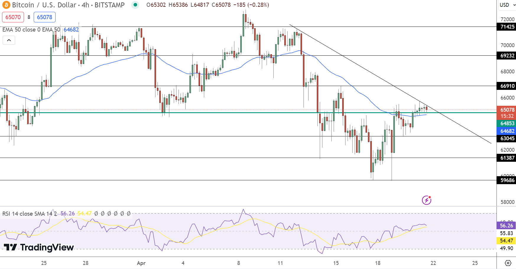 Bitcoin hintaennuste kaavio 22.4.2024