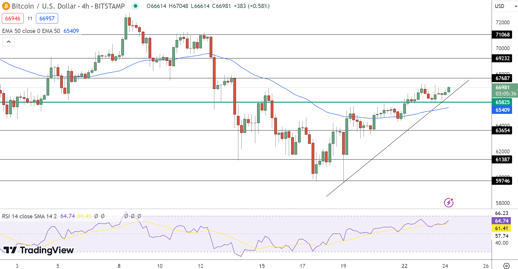 Bitcoin hintaennuste kaavio 24.4.2024