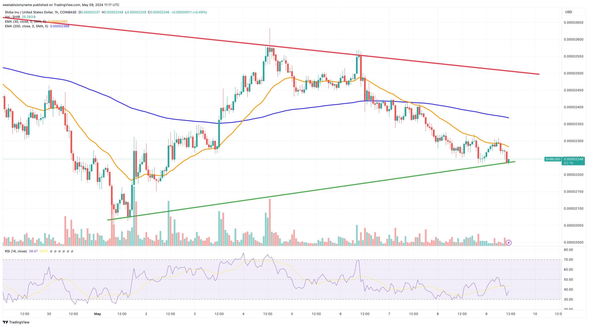 Shiba inu hintaennuste kaavio 9.5.2024