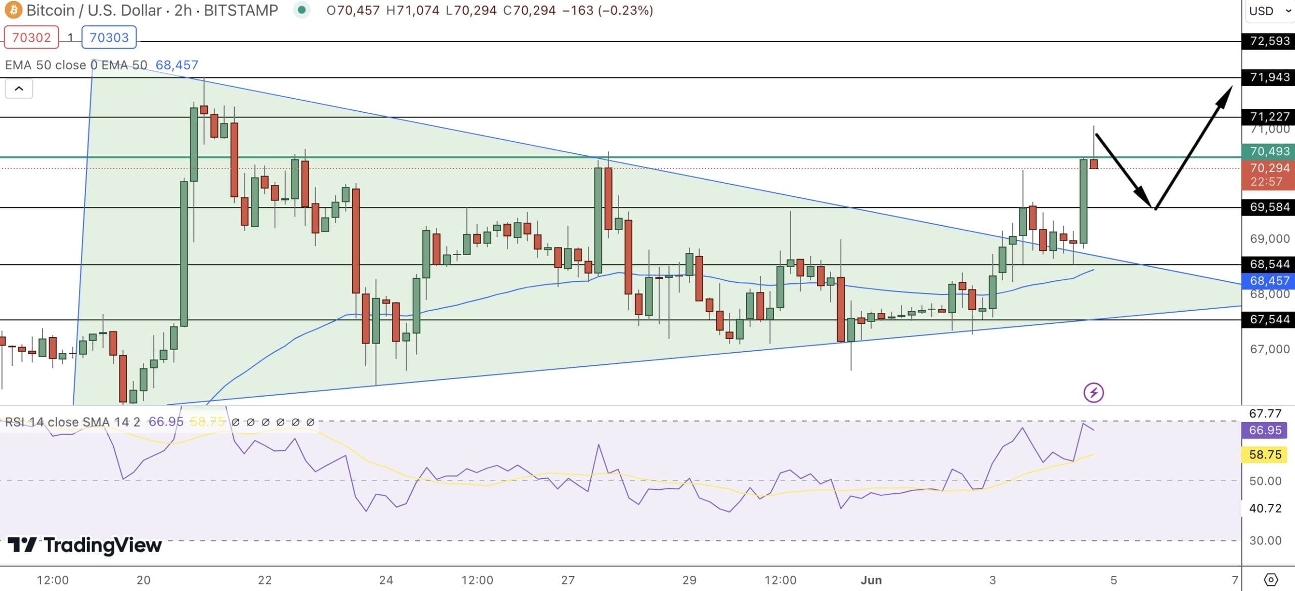 Bitcoin hintaennuste kaavio 5.6.2024