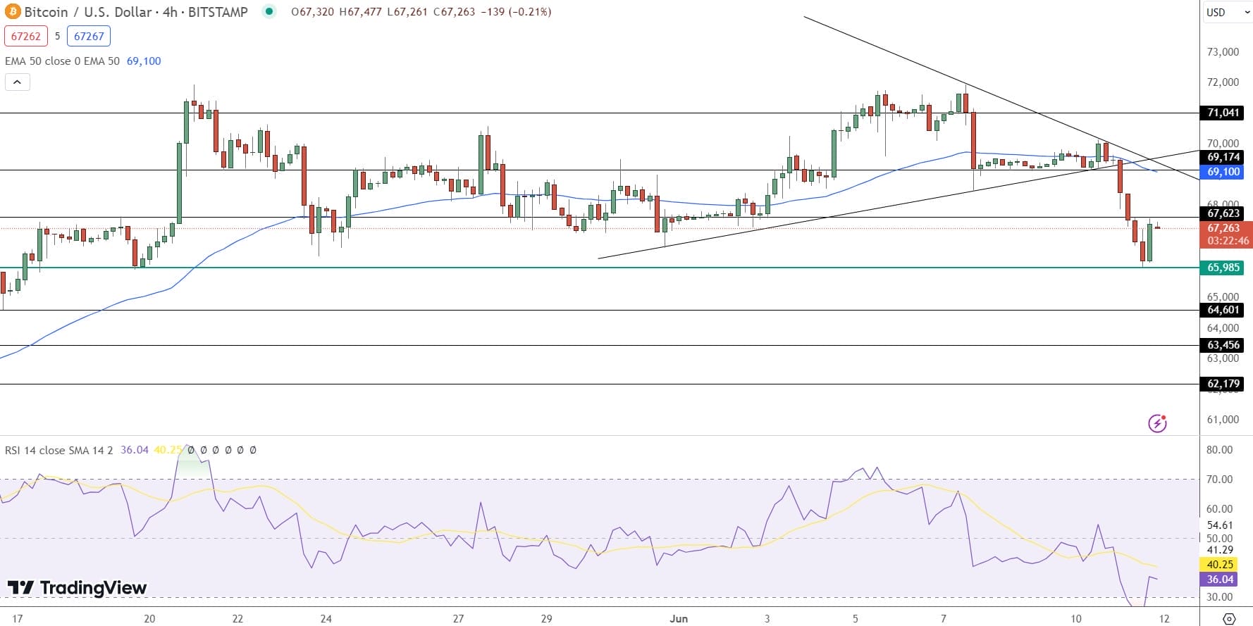 Bitcoin hintaennuste kaavio 12.6.2024