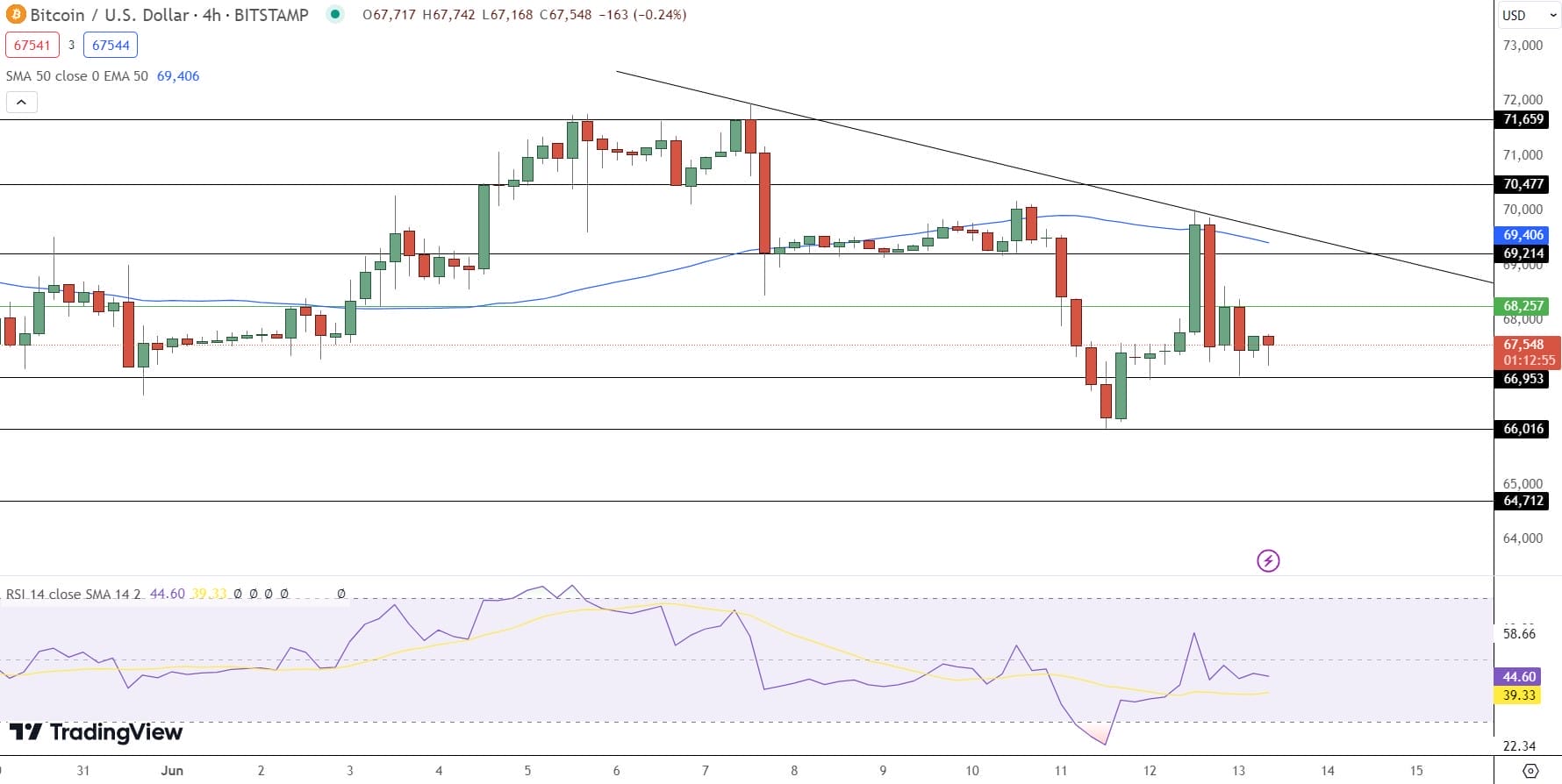 Bitcoin hintaennuste kaavio 14.6.2024